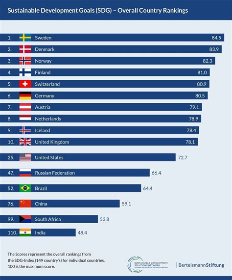 sustainability index by country.